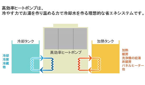 エアリフのオリジナル熱交換器